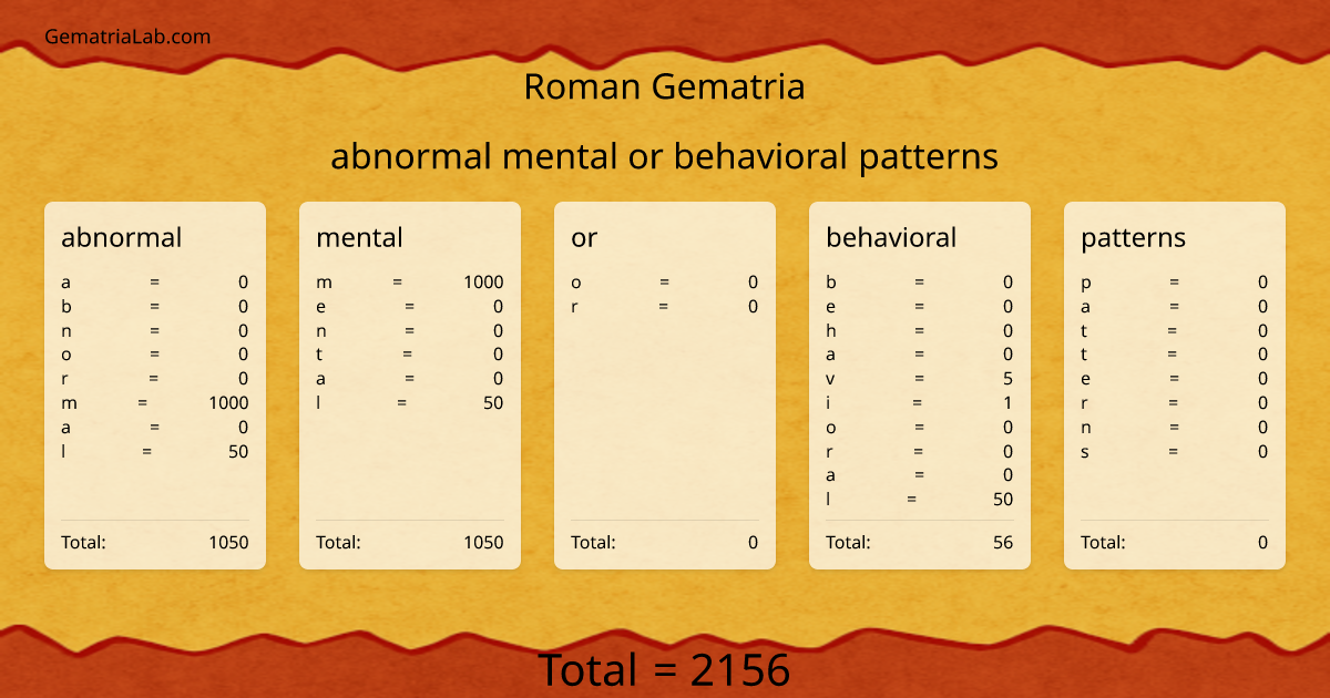 abnormal mental or behavioral patterns in roman Gematria